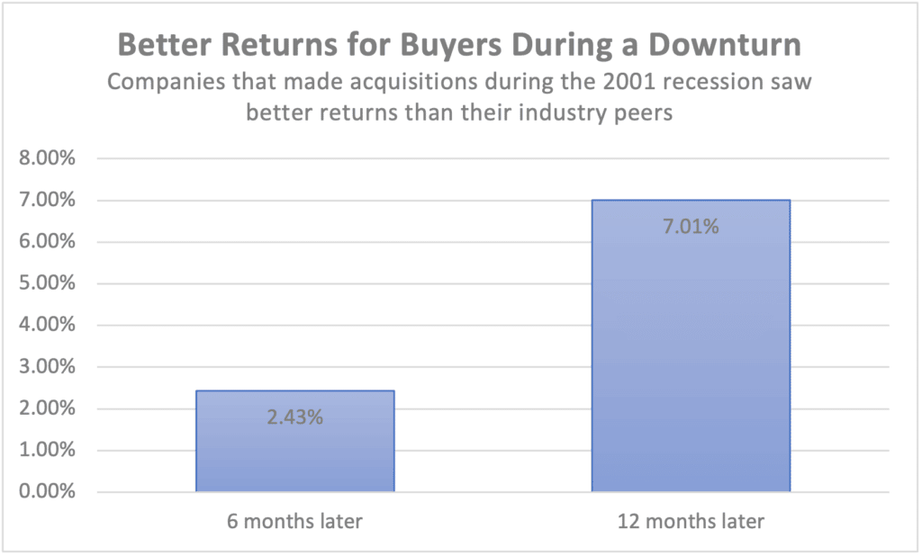 PwC Finds Mergers Acquisitions Fundamentals Are What ROI on Acquisition Involves